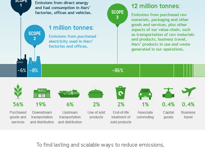 Target Supply Chain Operations